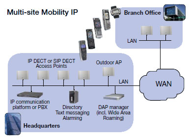 IP DECT